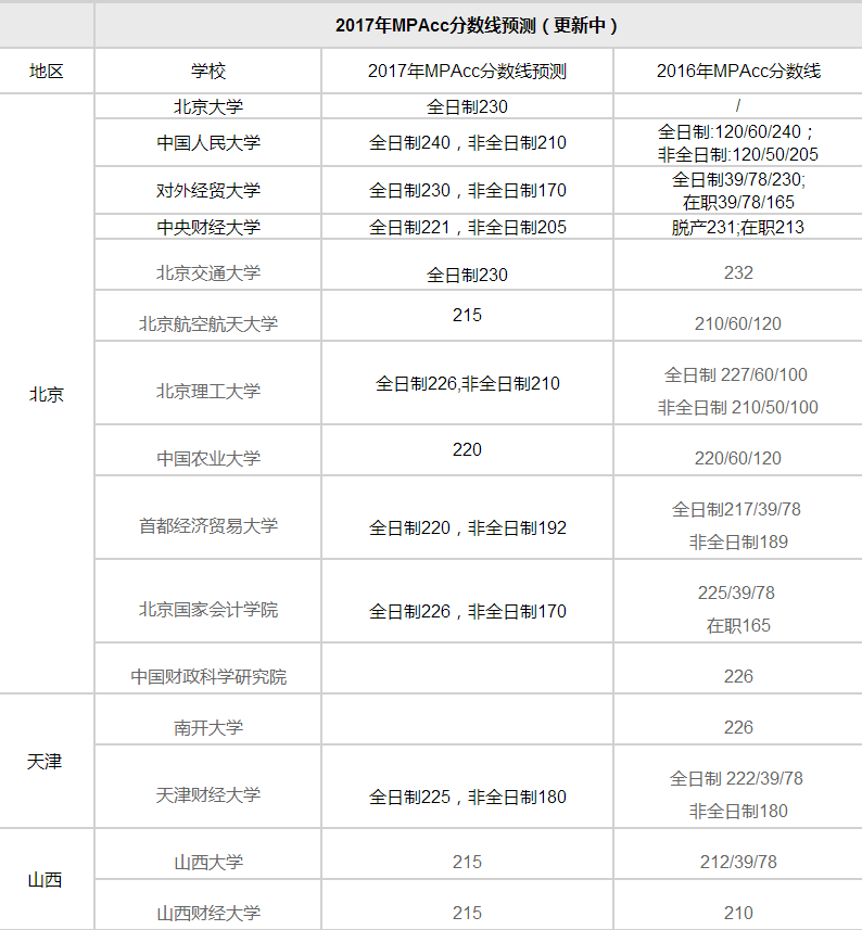 MPAcc分數(shù)線匯總|2017年各大高校MPAcc分數(shù)線預測