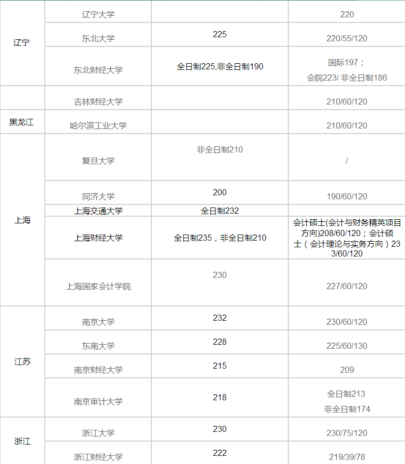 MPAcc分數(shù)線匯總|2017年各大高校MPAcc分數(shù)線預測