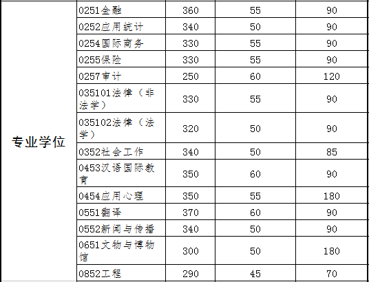 中山大學2017年碩士研究生招生考試復試基本分數(shù)線