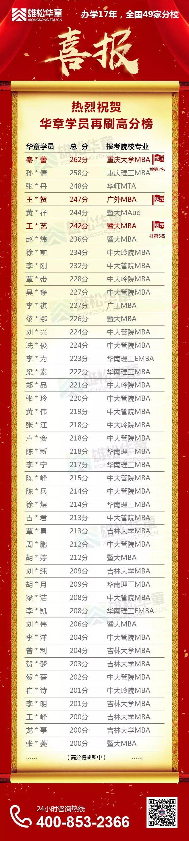 【華章狀元榜】華章學(xué)員摘取2019中大嶺院、暨大、廣外、華師4狀元