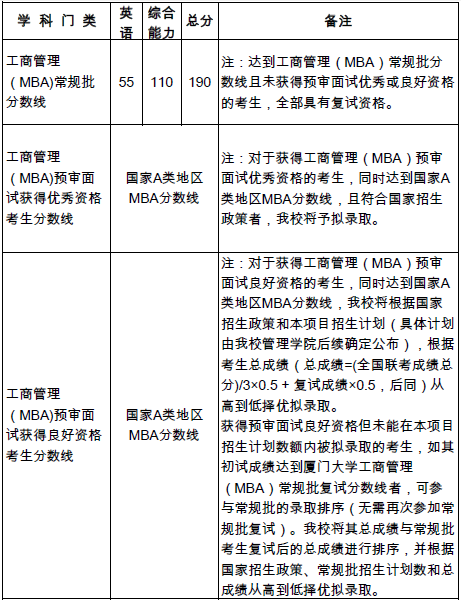 廈門大學(xué)2019年碩士研究生復(fù)試基本分?jǐn)?shù)線