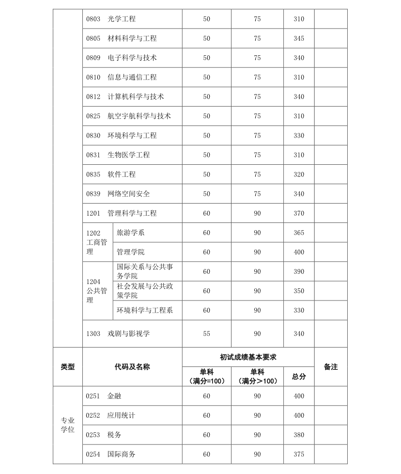 復(fù)旦大學(xué)2019年碩士研究生招生考試考生進(jìn)入復(fù)試的初試成績基本要求