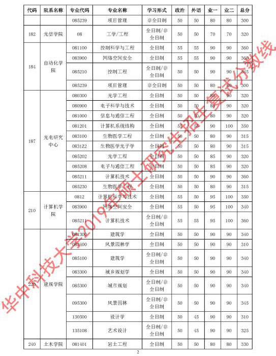 華中科技大學(xué)2019年碩士研究生招生復(fù)試分?jǐn)?shù)線