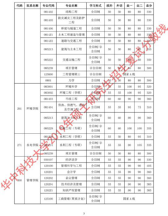 華中科技大學(xué)2019年碩士研究生招生復(fù)試分?jǐn)?shù)線