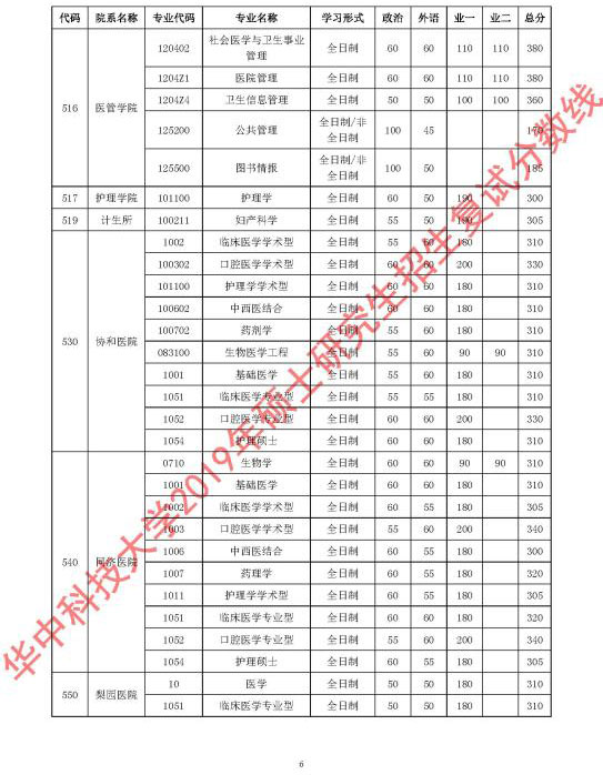 華中科技大學(xué)2019年碩士研究生招生復(fù)試分?jǐn)?shù)線