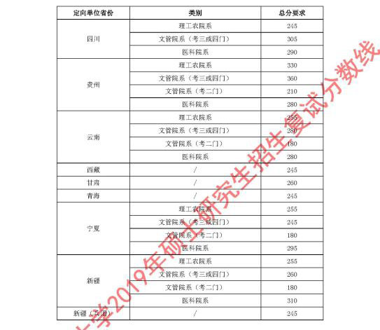 華中科技大學(xué)2019年碩士研究生招生復(fù)試分?jǐn)?shù)線