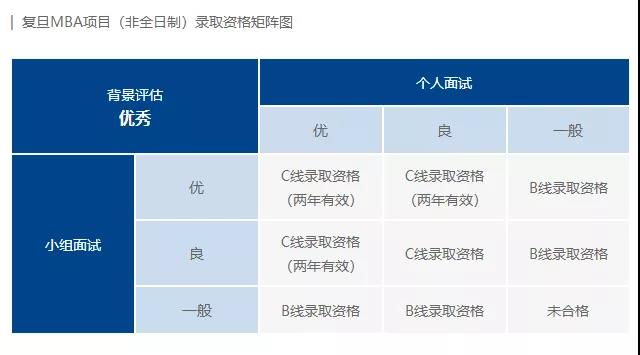 2020復旦大學MBA提前面試公告