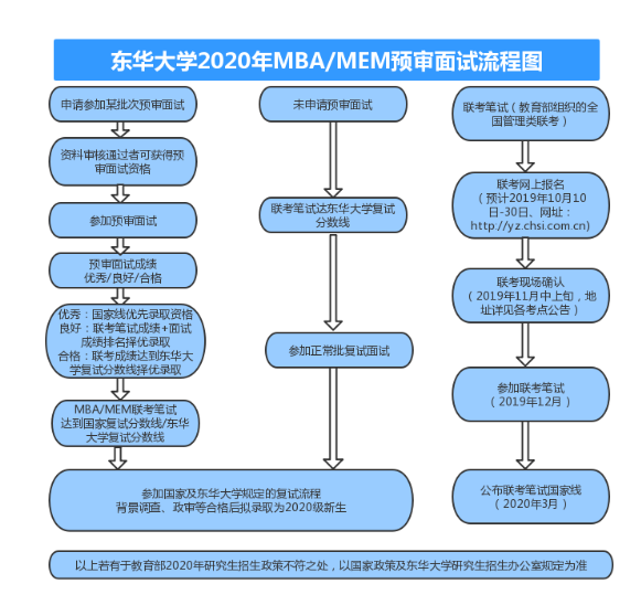 2020年東華大學(xué)MEM提前面試通知