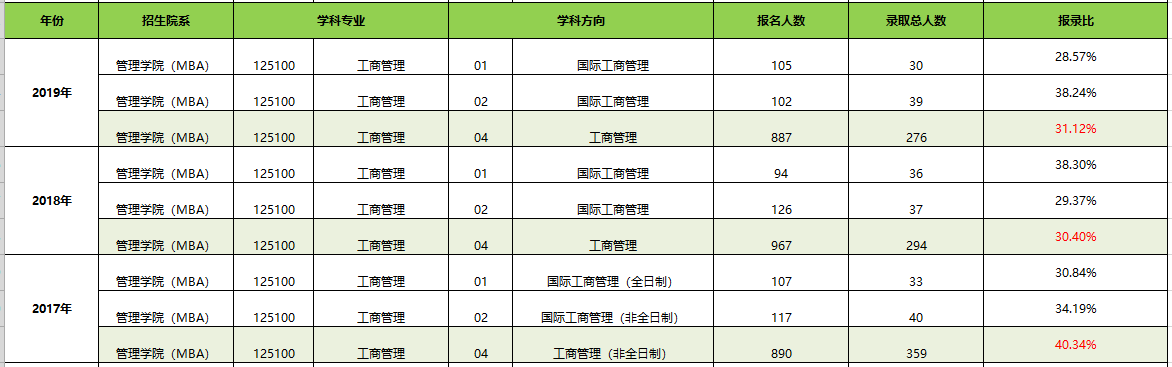 【華章解讀】中山大學(xué)MBA近三年報(bào)名錄取比例