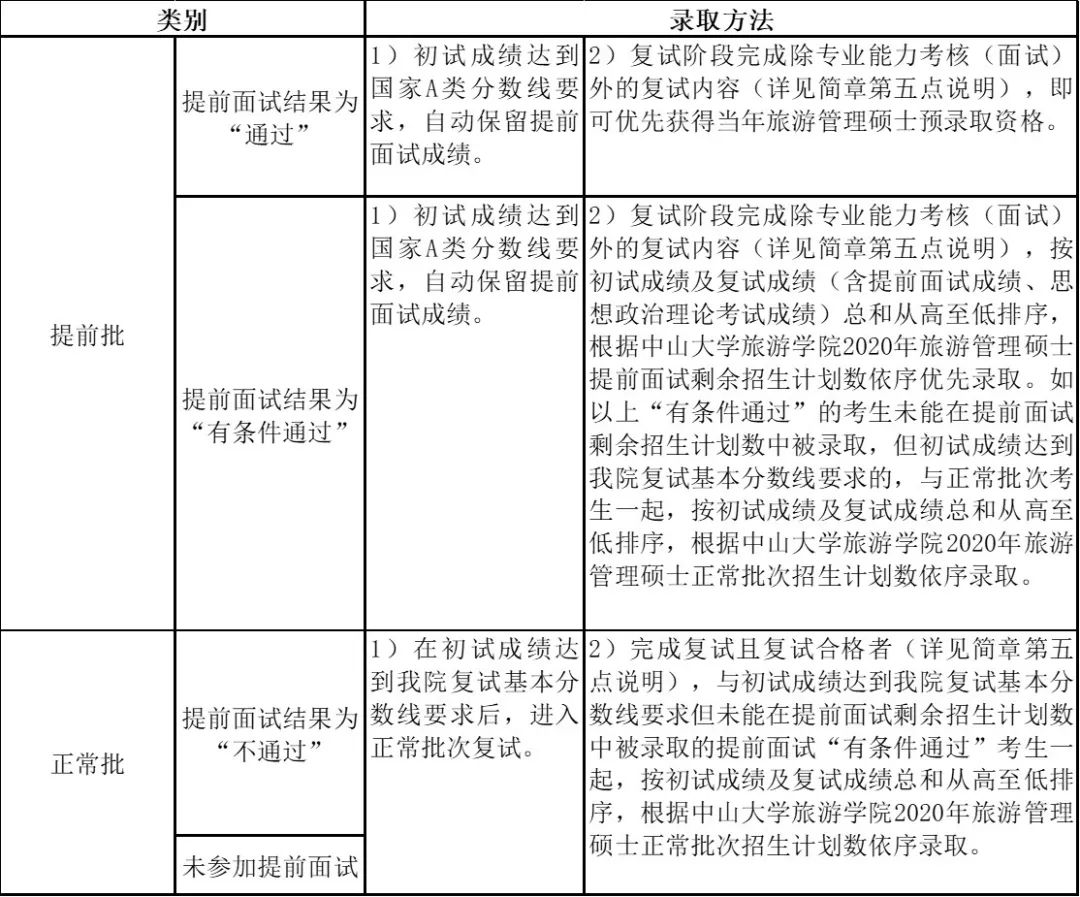 2020年中山大學(xué)旅游學(xué)院MTA招生簡(jiǎn)章