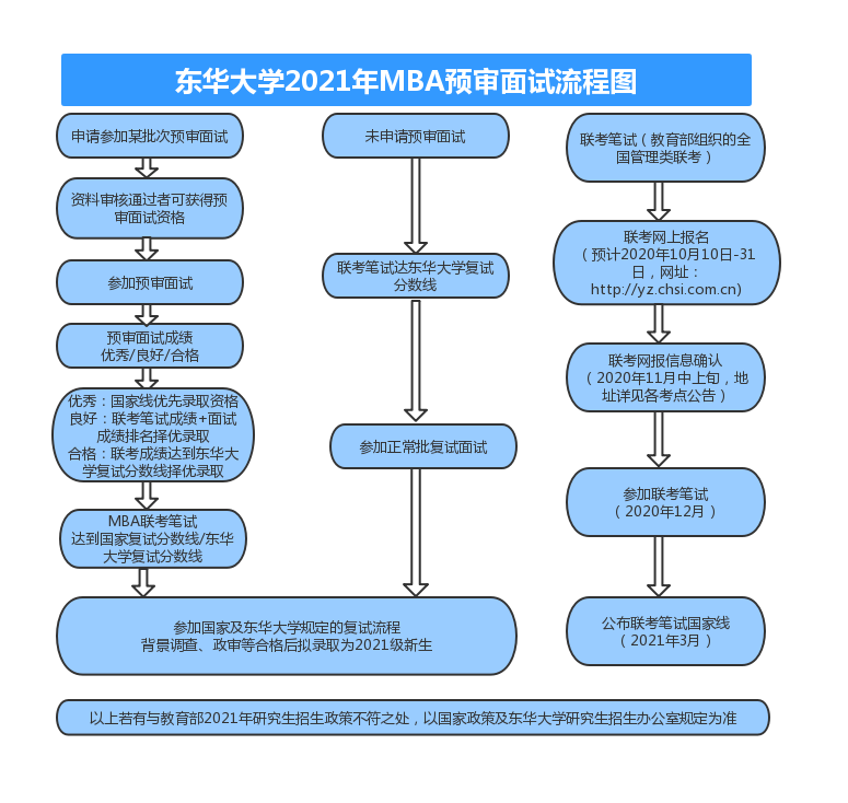 東華大學(xué)2021年MBA提前面試通知