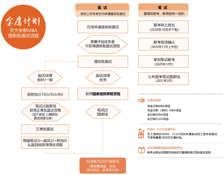 上海交大安泰2021年入學(xué)MBA提前批面試政策和日程安排