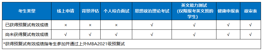 2021年入學(xué)上海外國語大學(xué)MBA常規(guī)批次復(fù)試啟動(dòng)