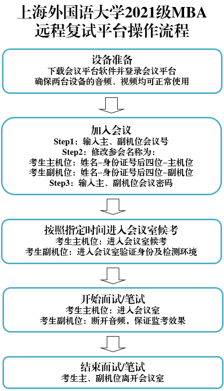 2021年入學(xué)上海外國語大學(xué)MBA常規(guī)批次復(fù)試啟動(dòng)