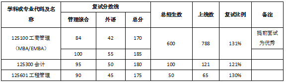 2021年武漢大學(xué)工商管理碩士（MBA）復(fù)試錄取工作實施細(xì)則