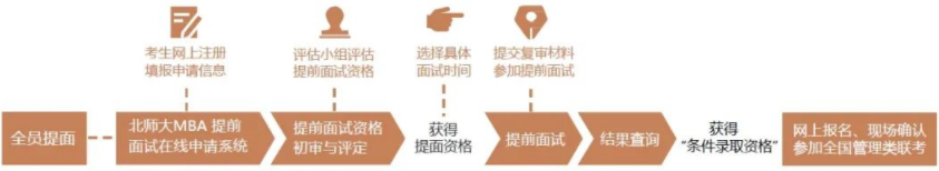 2022年北京師范大學(xué)MBA提前面試正式啟動(dòng)