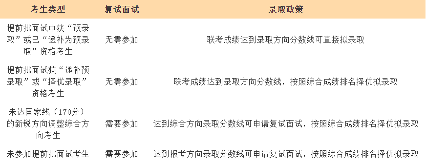 上海交大安泰2021年高級(jí)工商管理碩士（EMBA）復(fù)試安排