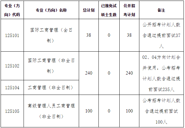 中山大學(xué)嶺南學(xué)院2021年工商管理MBA/EMBA復(fù)試錄取方案