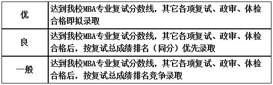 南昌大學(xué)2022年MBA招生提前面試報名通知