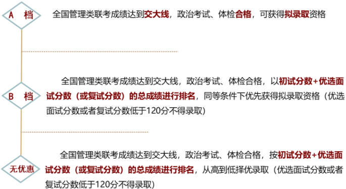 2022年上海交通大學(xué)電子信息與電氣工程學(xué)院（MEM）招生簡章