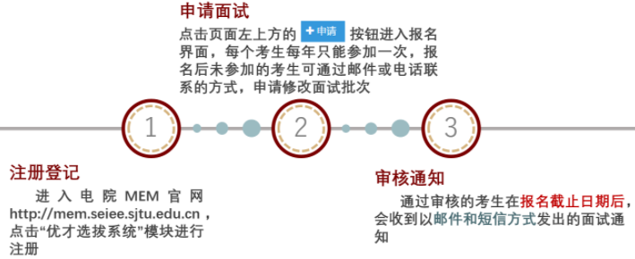 2022年上海交通大學(xué)電子信息與電氣工程學(xué)院（MEM）招生簡章