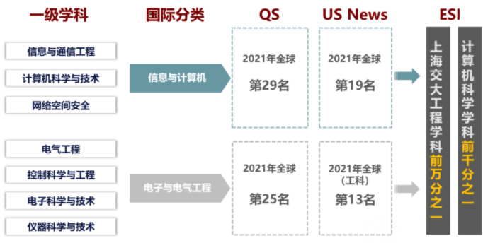 2022年上海交通大學(xué)電子信息與電氣工程學(xué)院（MEM）招生簡章