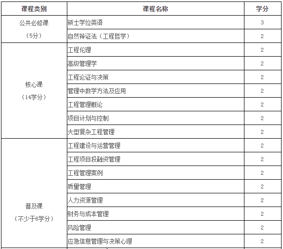 2021年中國科學院大學工程管理碩士(MEM)招生簡章