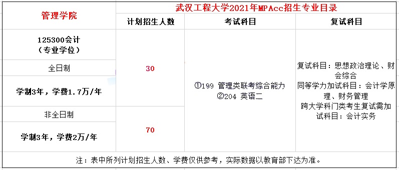 2021年武漢工程大學MPAcc學費學制及招生人數(shù)一覽