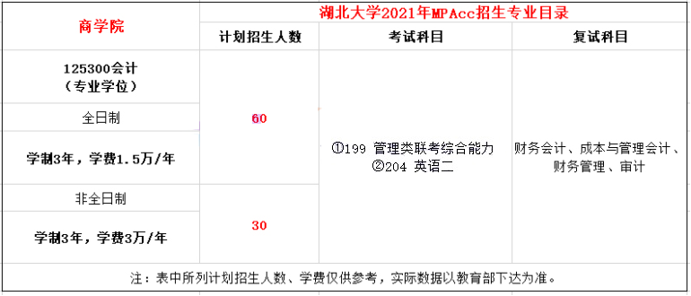 2021年湖北大學(xué)MPAcc學(xué)費(fèi)學(xué)制及招生人數(shù)一覽
