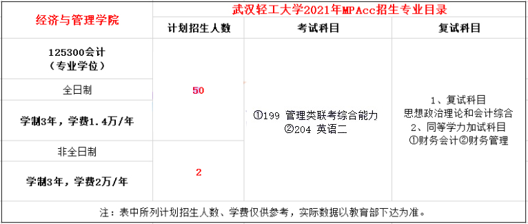 2021年武漢輕工大學(xué)MPAcc學(xué)費(fèi)學(xué)制及招生人數(shù)一覽