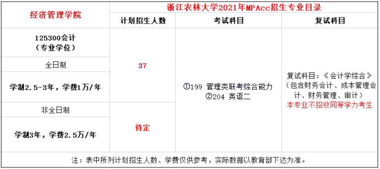2021年浙江農(nóng)林大學(xué)MPAcc學(xué)費學(xué)制及招生人數(shù)一覽