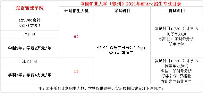 2021年中國礦業(yè)大學(xué)（徐州）MPAcc學(xué)費學(xué)制及招生人數(shù)一覽