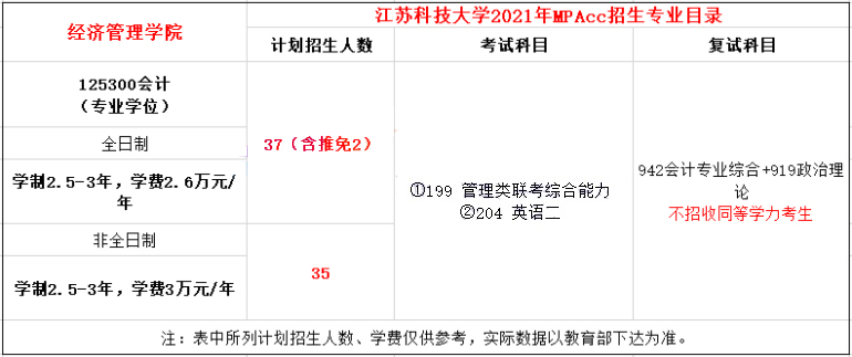 2021年江蘇科技大學(xué)MPAcc學(xué)費(fèi)學(xué)制及招生人數(shù)一覽