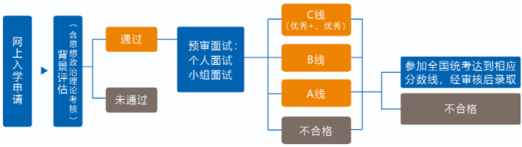 復旦大學2023年會計專碩（MPAcc）提前面試安排