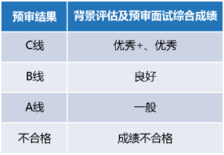 復旦大學2023年會計專碩（MPAcc）提前面試安排