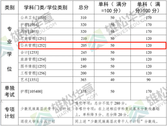 2022年中山大學(xué)公共管理碩士MPA復(fù)試分?jǐn)?shù)線公布！