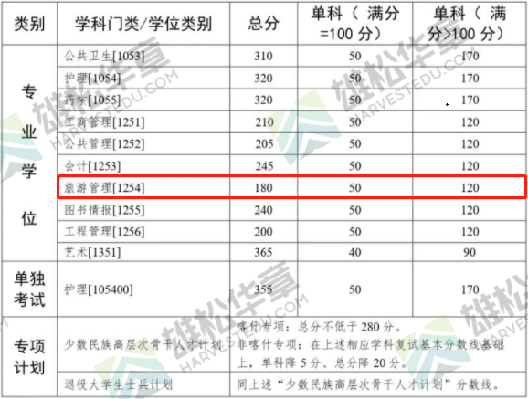 2022年中山大學(xué)旅游管理碩士MTA復(fù)試分?jǐn)?shù)線公布