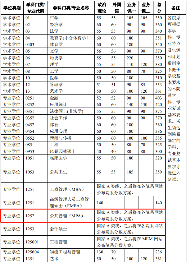 2022年清華大學(xué)公共管理碩士MPA復(fù)試分?jǐn)?shù)線(xiàn)公布