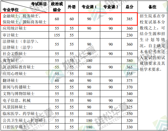 2022年北京大學(xué)金融碩士（MF）復(fù)試分?jǐn)?shù)線一覽
