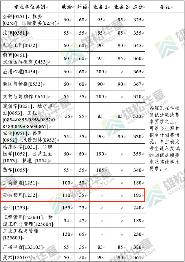 2022年浙江大學(xué)公共管理碩士MPA復(fù)試分?jǐn)?shù)線一覽