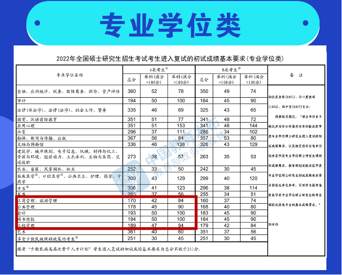 南京林業(yè)大學(xué)2022年MBA/MPA/MPAcc/MEM項(xiàng)目預(yù)調(diào)劑通知
