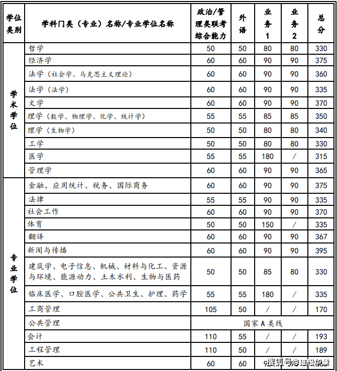 2022年西安交通大學(xué)研究生復(fù)試分?jǐn)?shù)線公布！
