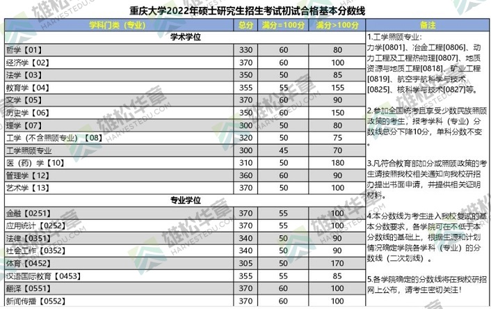 2022年重慶大學研究生復試分數(shù)線公布！