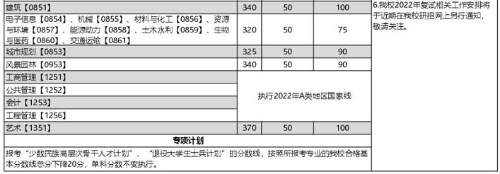2022年重慶大學研究生復試分數(shù)線公布！