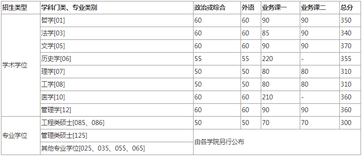 2022年中國科學(xué)技術(shù)大學(xué)研究生復(fù)試分數(shù)線公布！