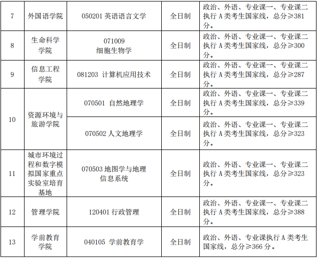 2022年首都師范大學研究生復(fù)試分數(shù)線公布！