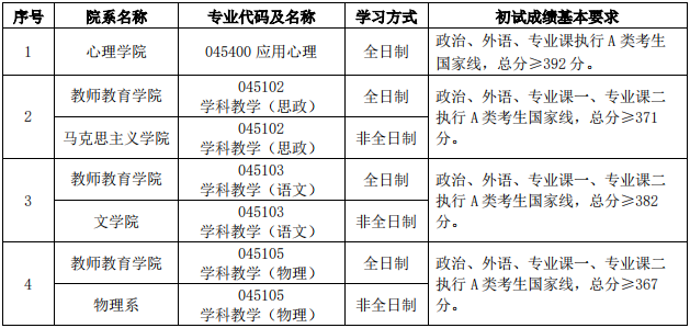 2022年首都師范大學研究生復(fù)試分數(shù)線公布！