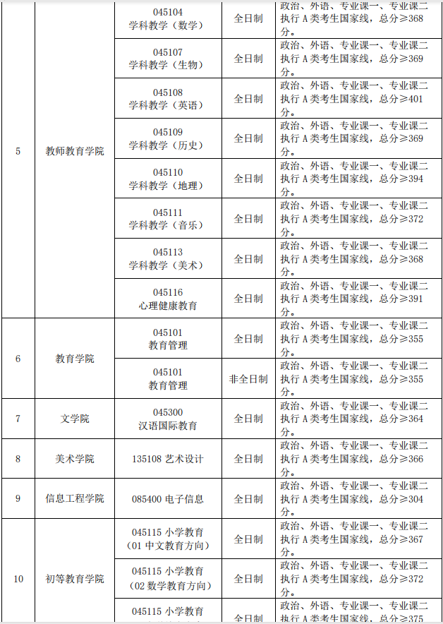 2022年首都師范大學研究生復(fù)試分數(shù)線公布！