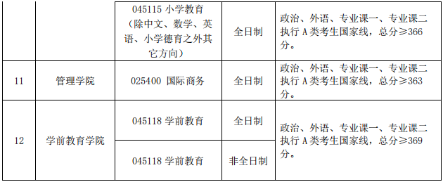 2022年首都師范大學研究生復(fù)試分數(shù)線公布！