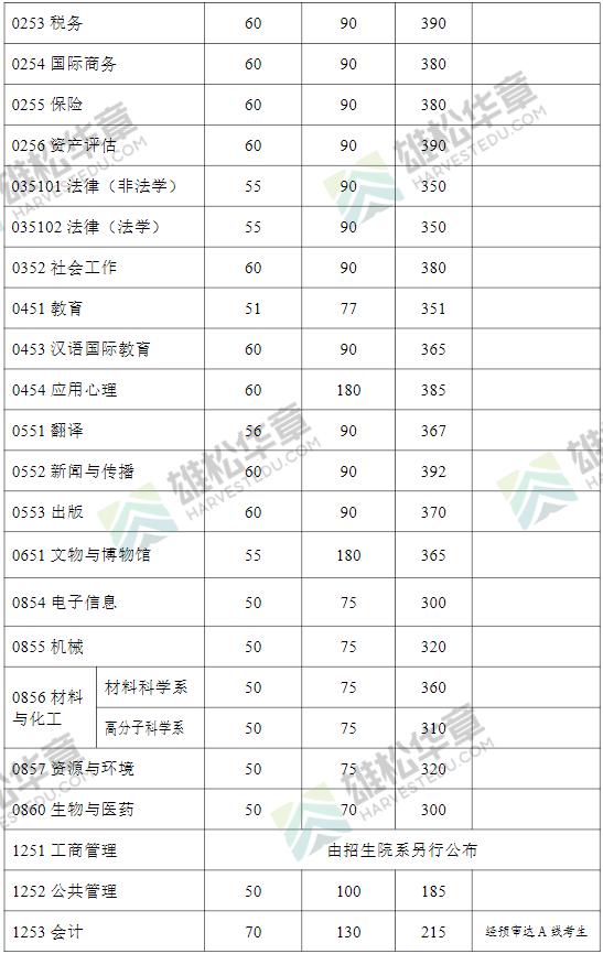 2022年復(fù)旦大學(xué)研究生考研復(fù)試分?jǐn)?shù)線公布！